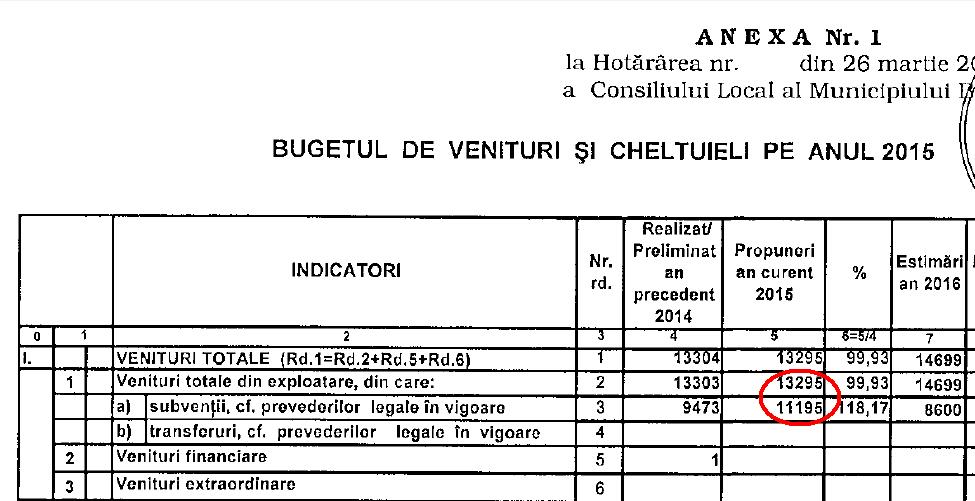 84% DIN BUGETUL TRANS-BUS ESTE ACOPERIT PRIN SUBVENŢII DE PRIMĂRIE! DE CE NU SE LASĂ CIRCULAŢIA GRATUITĂ PENTRU TOŢI BUZOIENII ?