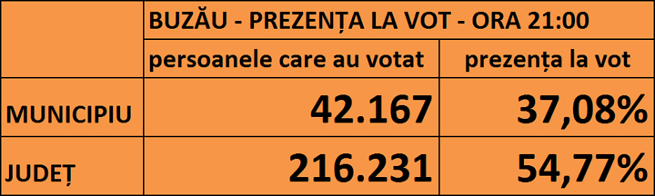 PENTRU CE VOTEAZĂ BUZOIENII. BUZĂUL S-A SITUAT PRINTRE FRUNTAŞII LA VOT