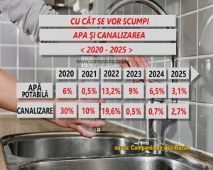 APA ŞI CANALIZAREA, SCUMPIRI ANUALE PÂNĂ ÎN 2025. APROAPE 300 DE MILIOANE DE EURO, INVESTIŢII ÎN REŢEA