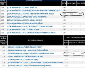 PROCENT UȘOR MAI SCĂZUT, DUPĂ CONTESTAȚII. CEA MAI MARE DIFERENȚĂ: 1,40 DE PUNCTE SCĂZUTE