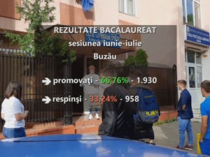 APROAPE O MIE DE ABSOLVENȚI, PICAȚI LA BAC. ȘASE TINERI BUZOIENI AU OBȚINUT MEDIA 10
