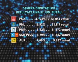 CINE NE VA REPREZENTA ÎN PARLAMENT. SCENARII, ÎNAINTE DE VALIDAREA REZULTATELOR FINALE