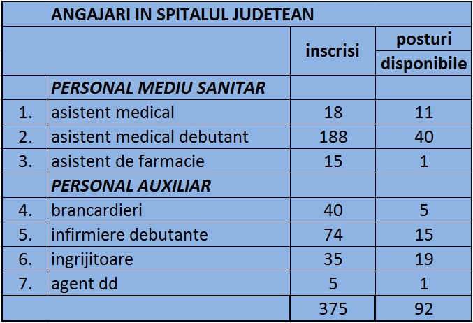 angajari spital