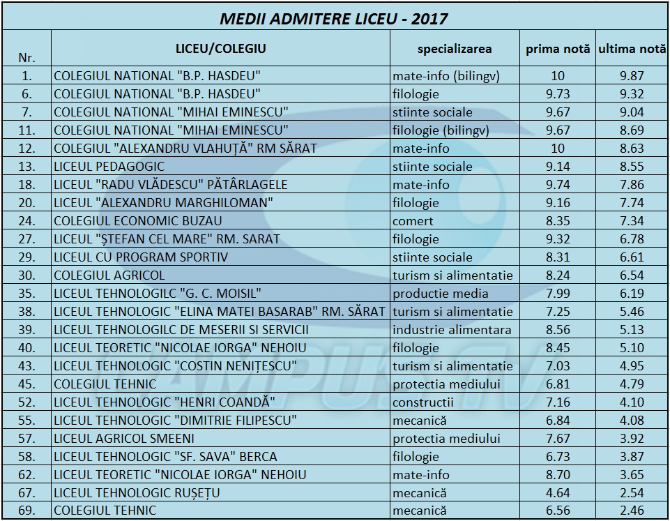 medii admitere liceu