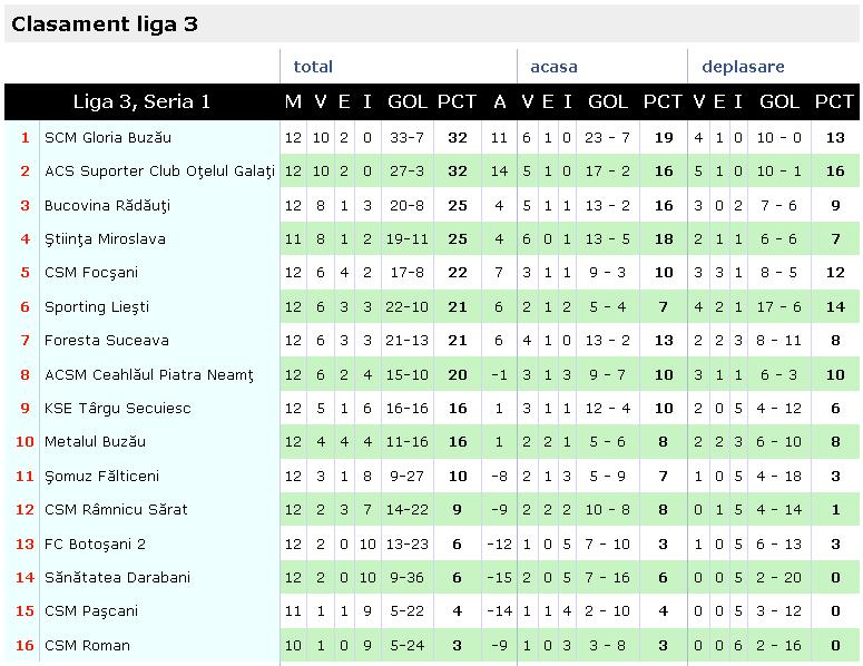 clasament liga 3