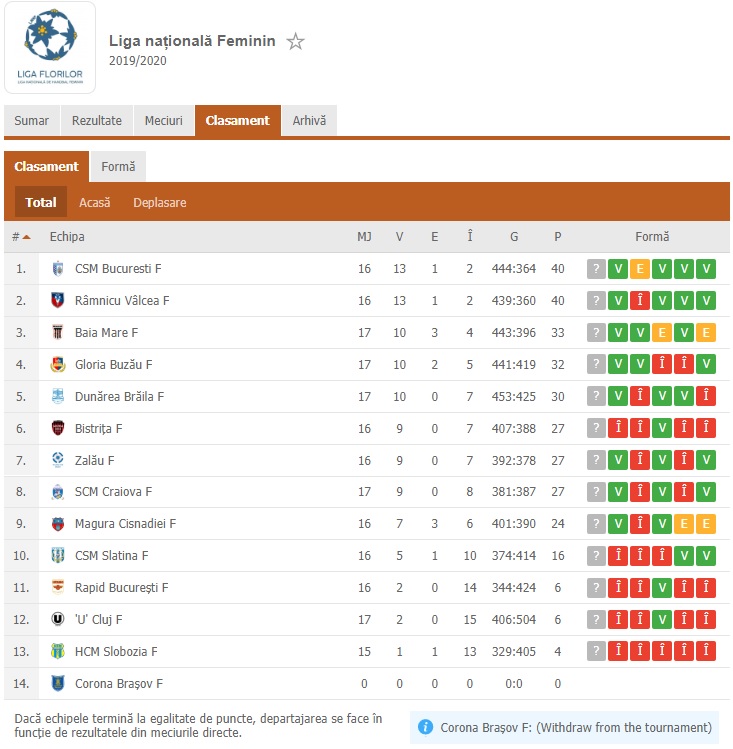 clasament handbal feminin