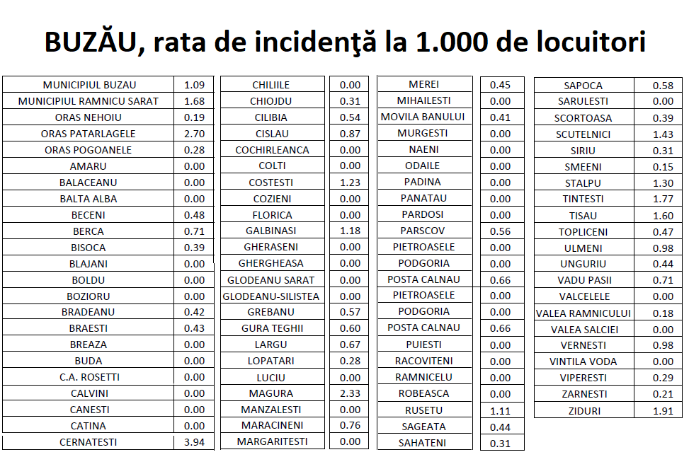 Buzau - localitati judet - rata de incidenta