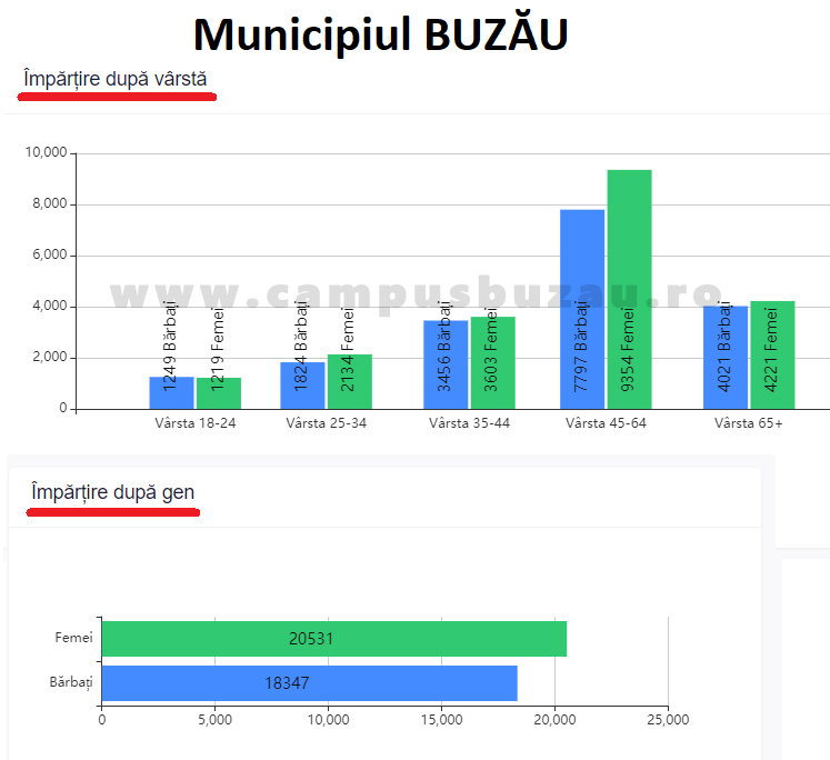 buzau impartire