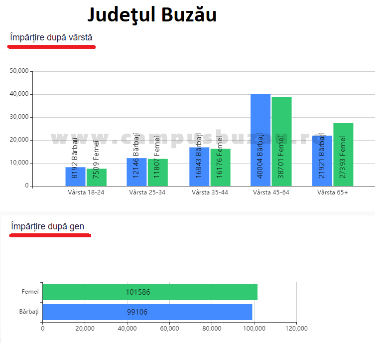 buzau judet impartire