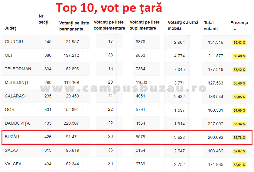 buzau vot pe tara