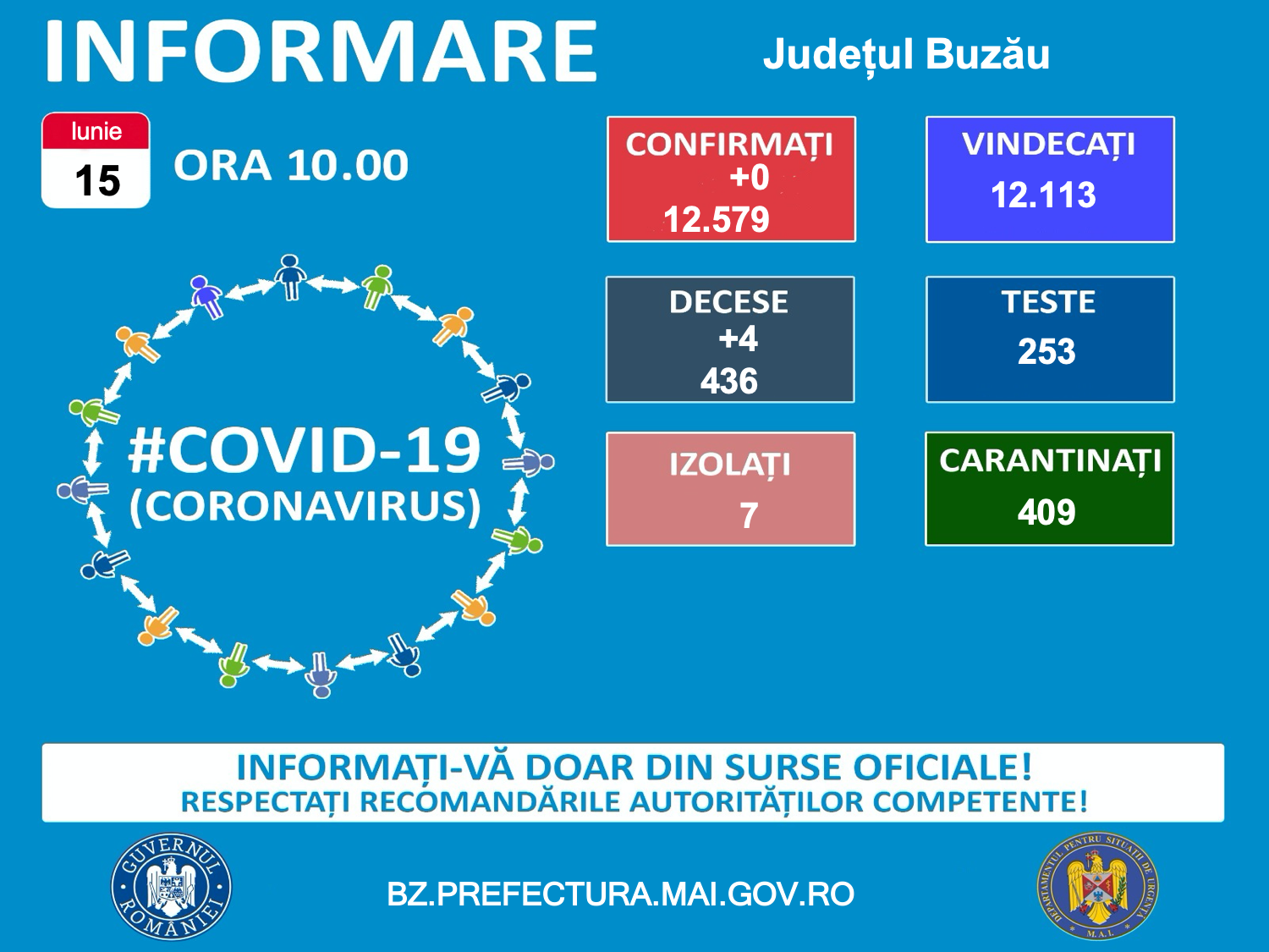 DECESE NERAPORTATE, anunțate abia ACUM! Rata de infectare, spre zero, în județul Buzău