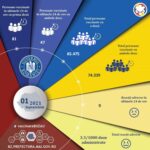 Un nou record de îmbolnăviri, vaccinări puține