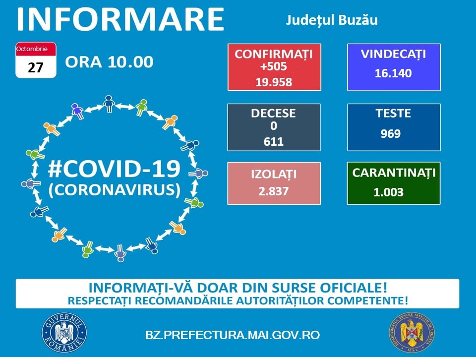 Peste 500 de cazuri noi, într-o zi!