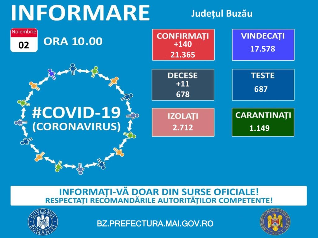 BUZĂU. Încă o zi cu un bilanț îngrijorător