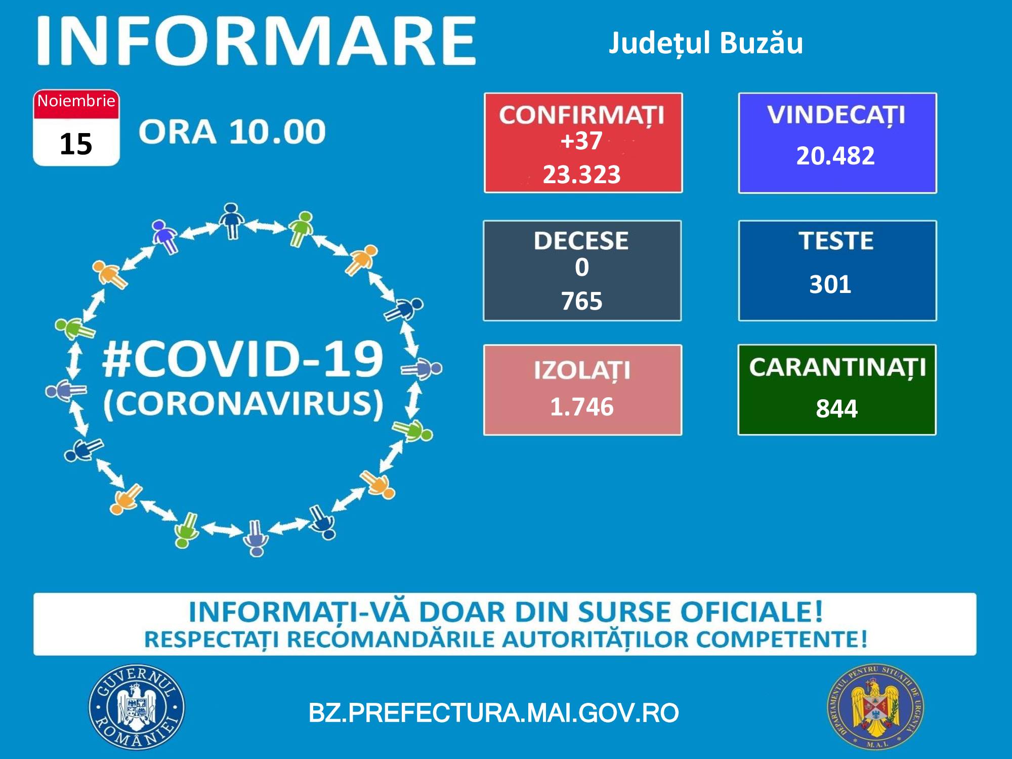 Ziua cu cele mai puține îmbolnăviri de COVID