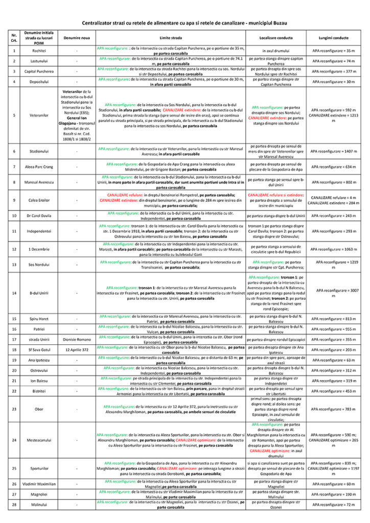 Compania de Apă Buzău anunță semnarea unui nou Contract de lucrări în județul Buzău. Iată lista lucrărilor