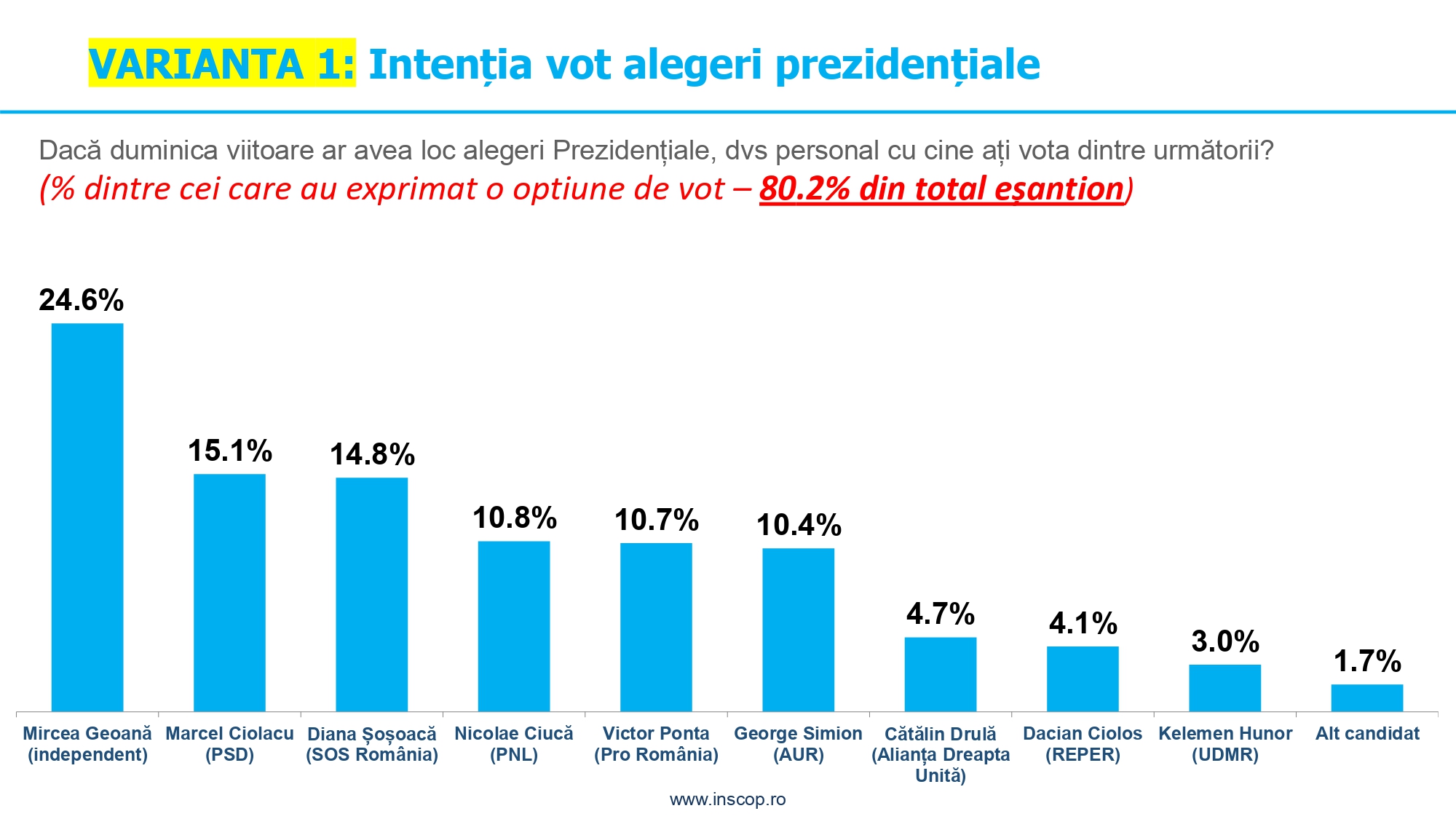 Șoșoacă, lângă Ciolacu într-un sondaj în care Geoană este pe primul loc. Iată intențiile de vot!